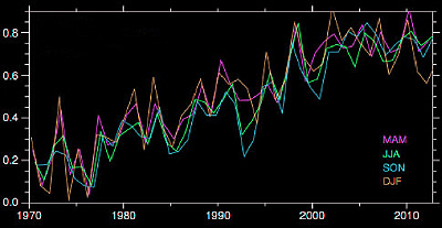 Global trends in temperature by season since 1970