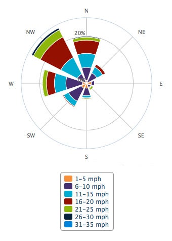 Wind rose, showing average speed and direction of wind in Newark on February 2