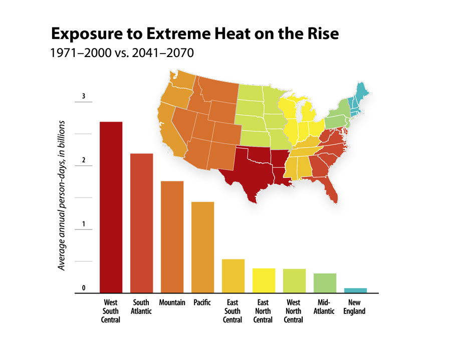 Exposure to extreme heat on the rise: Graph shows regional increases