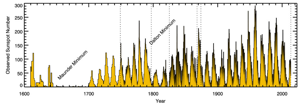 Graph of the sunspot number