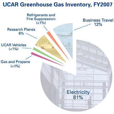 Pie chart showing UCAR's greenhouse gas emissions for 2007.