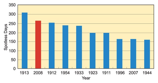 Chart showing years with most spotless days