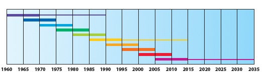 Bar graph showing IPCC decadal runs.