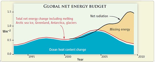 Graph showing global net energy, illustrating "missing" heat.