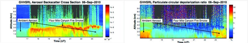 Two colored graphs side by side.