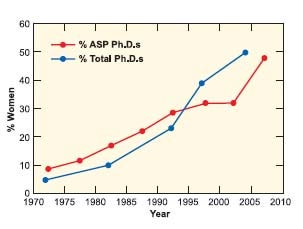 Graph of women atmospheric scientists in ASP versus women atmospheric scientists as a whole.