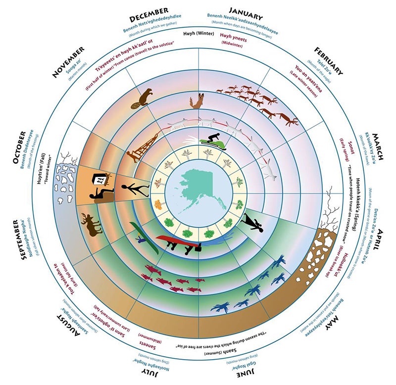 A circle-shaped graphic showing the seasons, with pictures of animals and people.