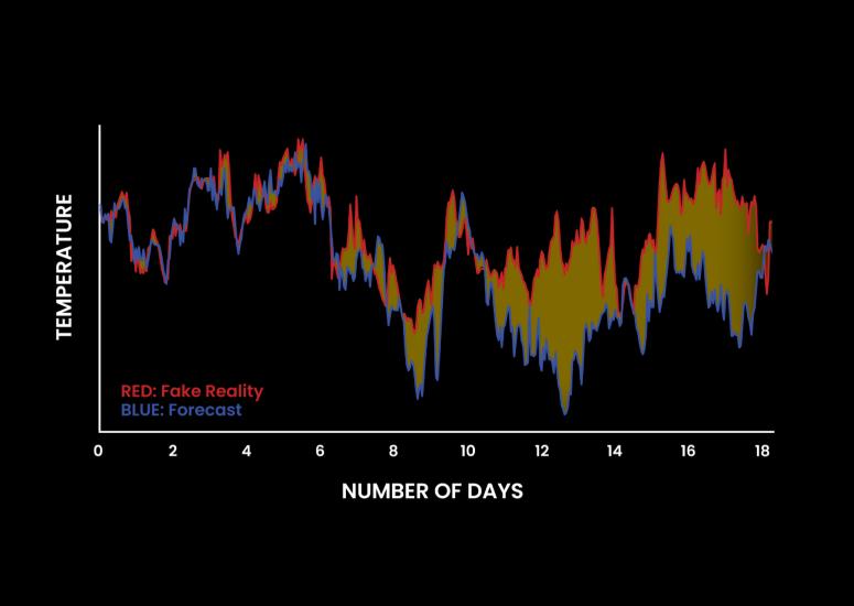 20-day forecast simulation with starting conditions that differed on the order of a thousandth of a degree of the control (Forecast vs Fake Reality) yielded drastically different results past six days. 