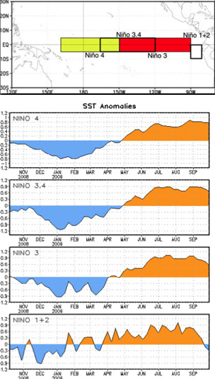 Nino regions and SST anomalies