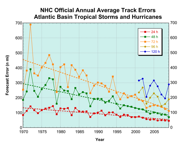 Trends in accuracy of NHC official track forecasts