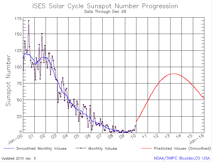 ISES Solar Cycle Sunspot Number graph
