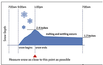 Timeline of best practice for snow measurement