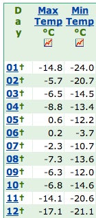 Temperature statistics for Coral Harbour, Canada, January 2011
