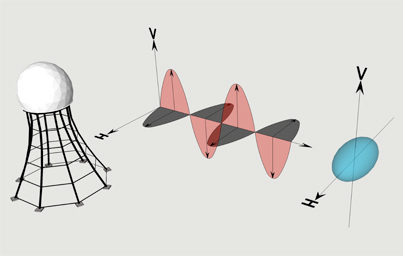 Depiction of horizontally and vertically polarized radar signal