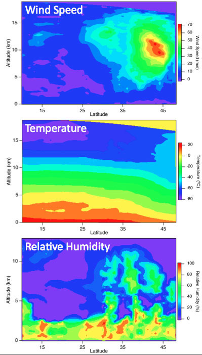 Depictions of wind speed, temperature, and relative humidity by height as collected by dropsondes during a test flight for the HS3 campaign.