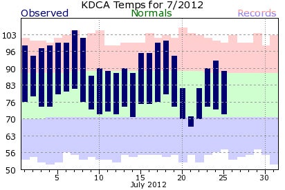 Chart of temperatures in July 2012 at D.C.'s Reagan National Airport