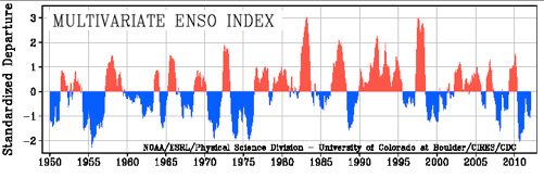 A graph of El Niños and La Niñas over the last 60 years