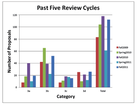 Chart showing past five review cycles for non-core proposals