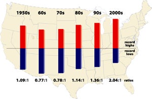 Bar chart comparing # of U.S. record highs and lows over last several decades