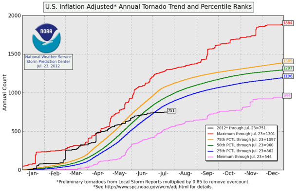 Inflation-adjusted tornado count for 2011 compared to records and percentiles