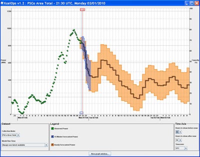 Sample output from NCAR's wind energy prediction system for Xcel Energy