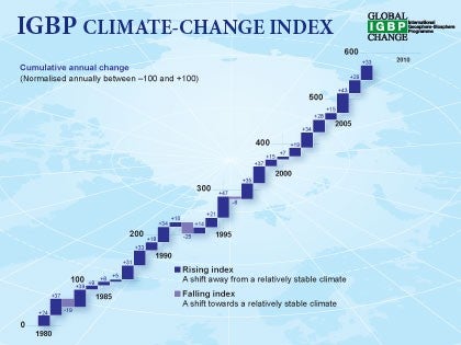 IGBP Climate-Change Index graphic