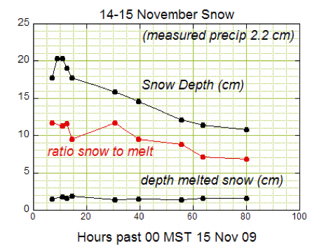 Figure 1. Snow measurements as a function of time.