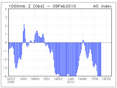 NOAA AO index, 2009–10