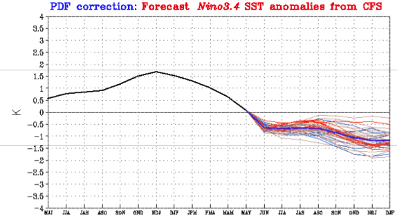 NOAA CFS forecast of Nino3.4 SST anomalies