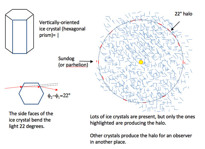 Diagram of ice crystals