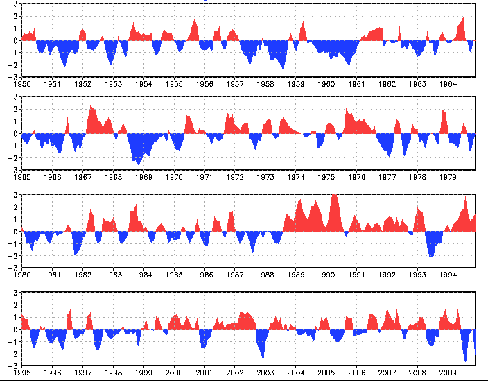 AO standardized monthly index since 1950