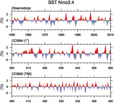 Model depictions of ENSO