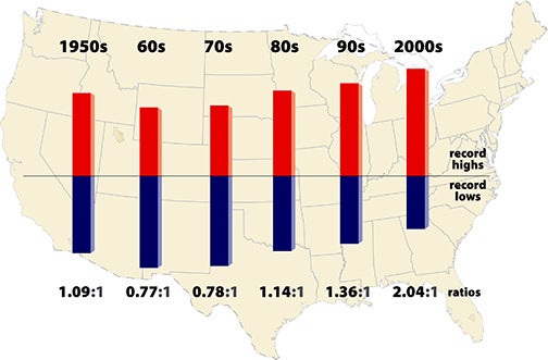 Diagram of record highs and lows