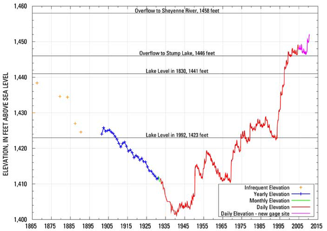 Graph of Devils Lake elevation over last 200 years