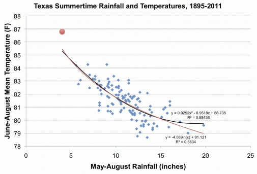 Graphic plotting summer rainfall vs. temperature in Texas