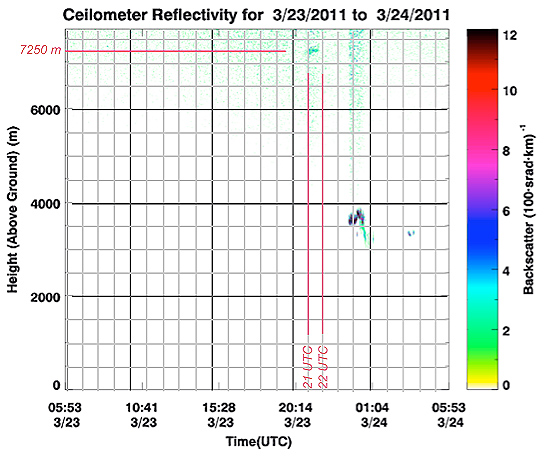 Data from CU Skywatch ceilometer