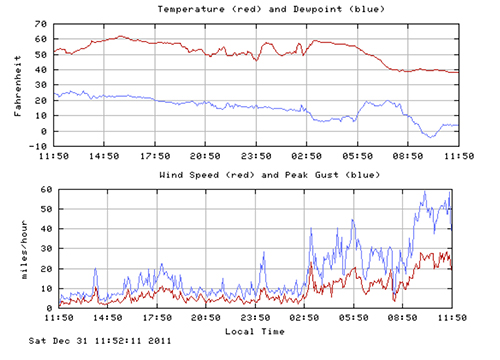 Graphs showing temperature and wind speed.