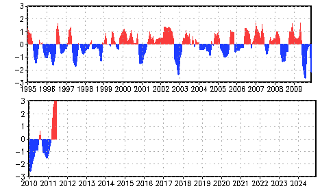 Graph of AO variations from 1995 to 2011