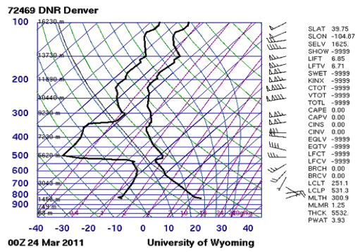 Atmospheric sounding for Denver, 00Z 24 March 2011