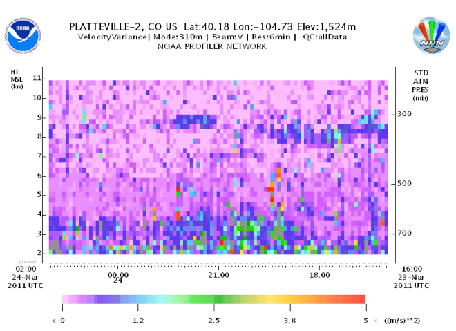 Velocity variance data from NOAA's Platteville Wind Profiler