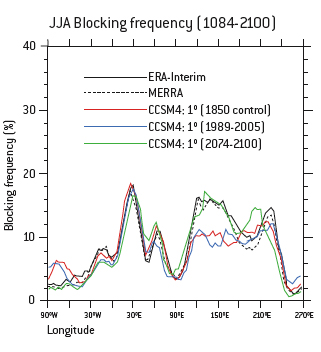 Plot of summer blocking frequency in CCSM4.0